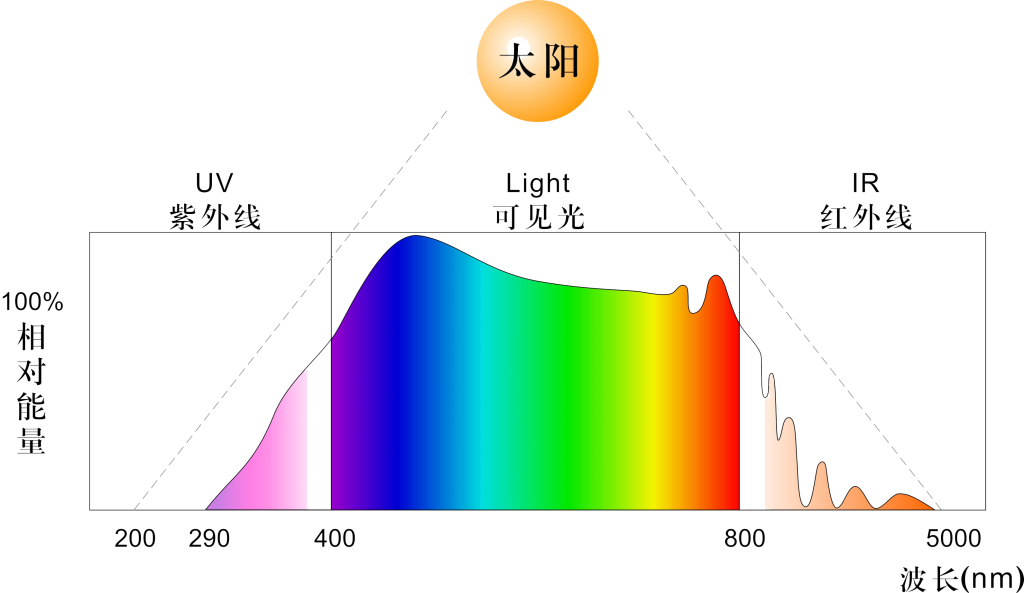 植物灯的光谱是什么？